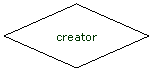 Flowchart: Decision: creator
